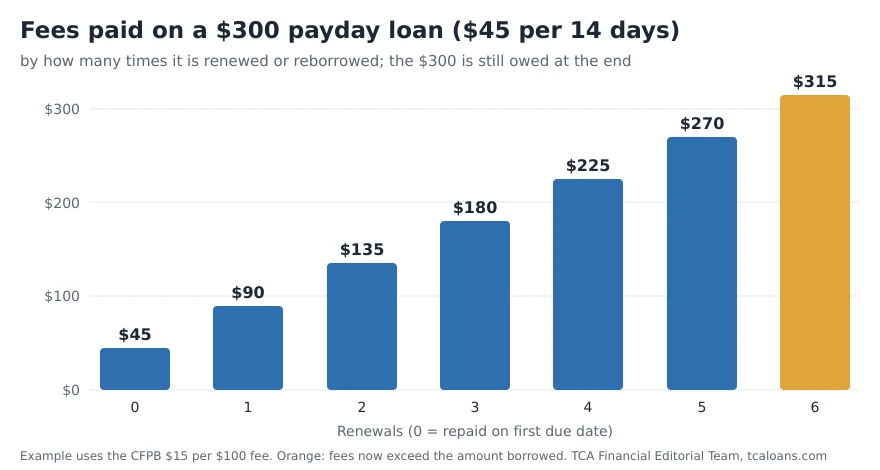 Bar chart: fees paid on a $300 payday loan at $45 per 14 days rise from $45 with no renewals to $315 after six renewals, more than the amount borrowed