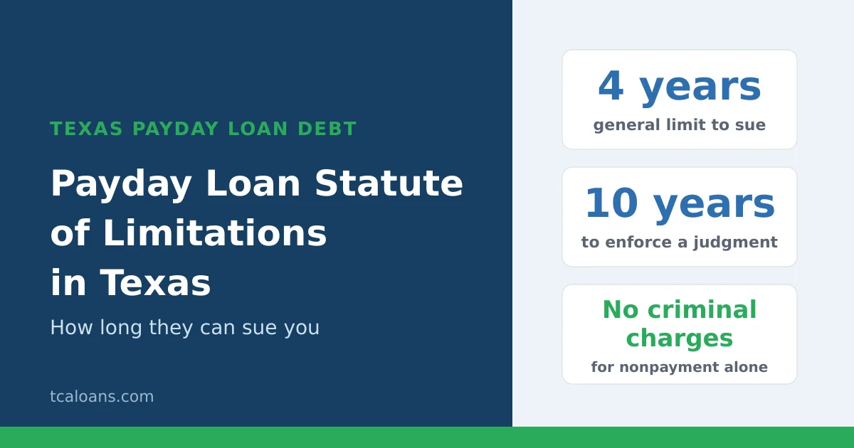 Payday loan statute of limitations in Texas: 4 years to sue, 10 years to enforce a judgment, no criminal charges for nonpayment alone